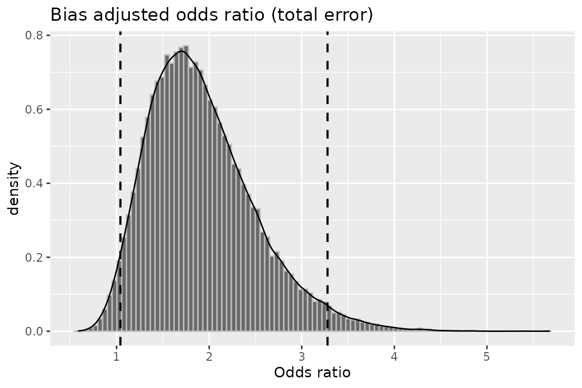 Distribution of the 50,000 confounder-adjusted odds ratios.