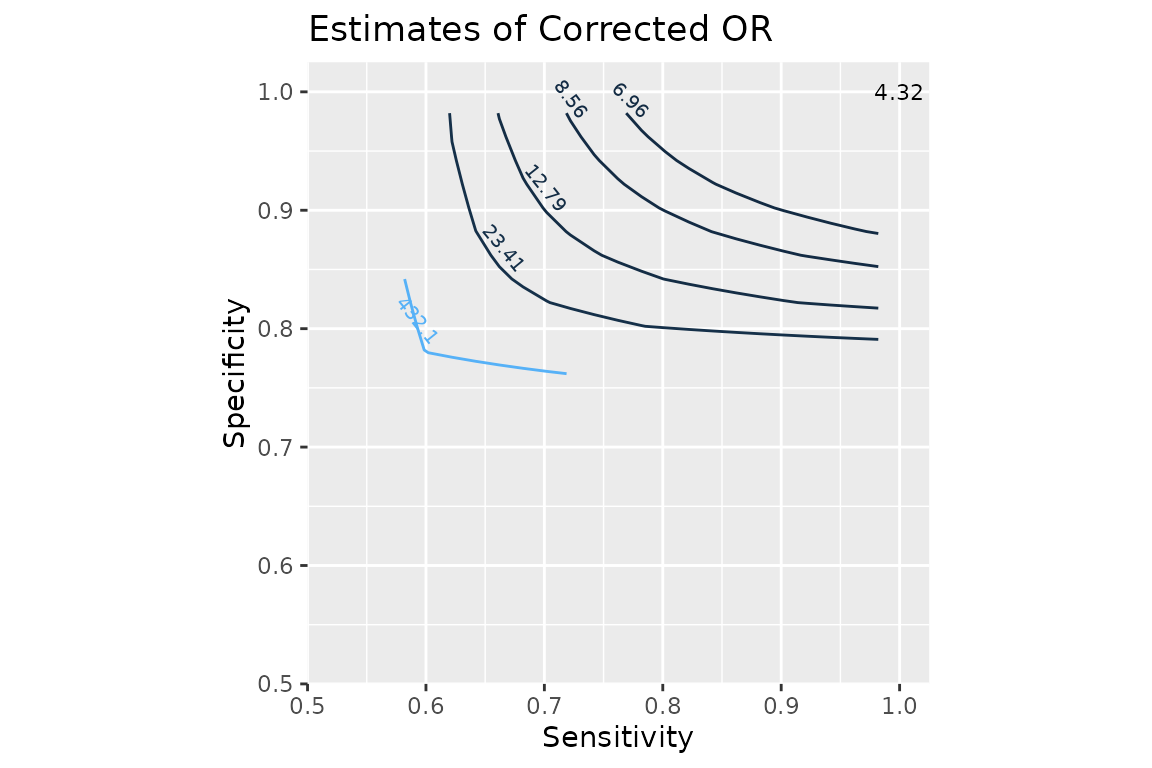 Contour plot of point estimates of corrected odds ratio (OR)