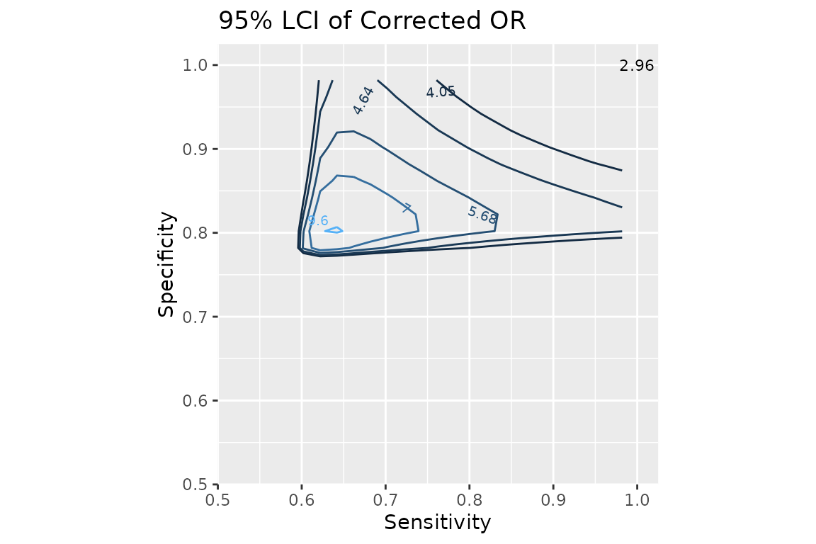 Contour plot of 95% lower confidence limit of corrected OR